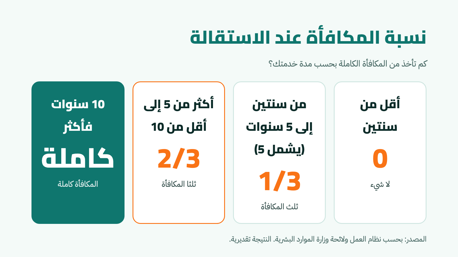 جدول نسب المكافأة عند الاستقالة بحسب مدة الخدمة