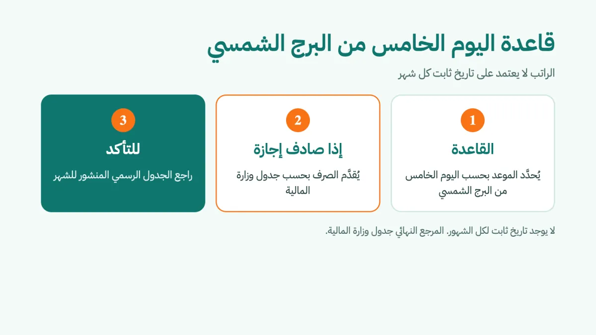 أيام صرف رواتب 2026 مقابل أيام الأسبوع