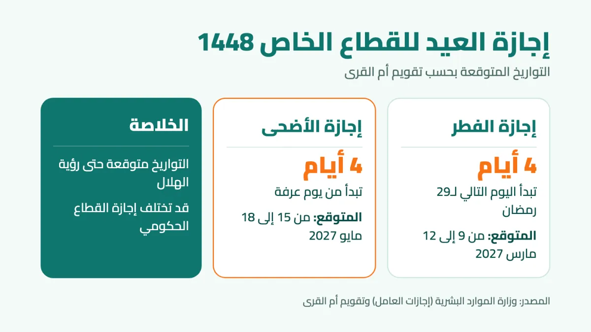 جدول مدة إجازة عيد الفطر وعيد الأضحى للقطاع الخاص