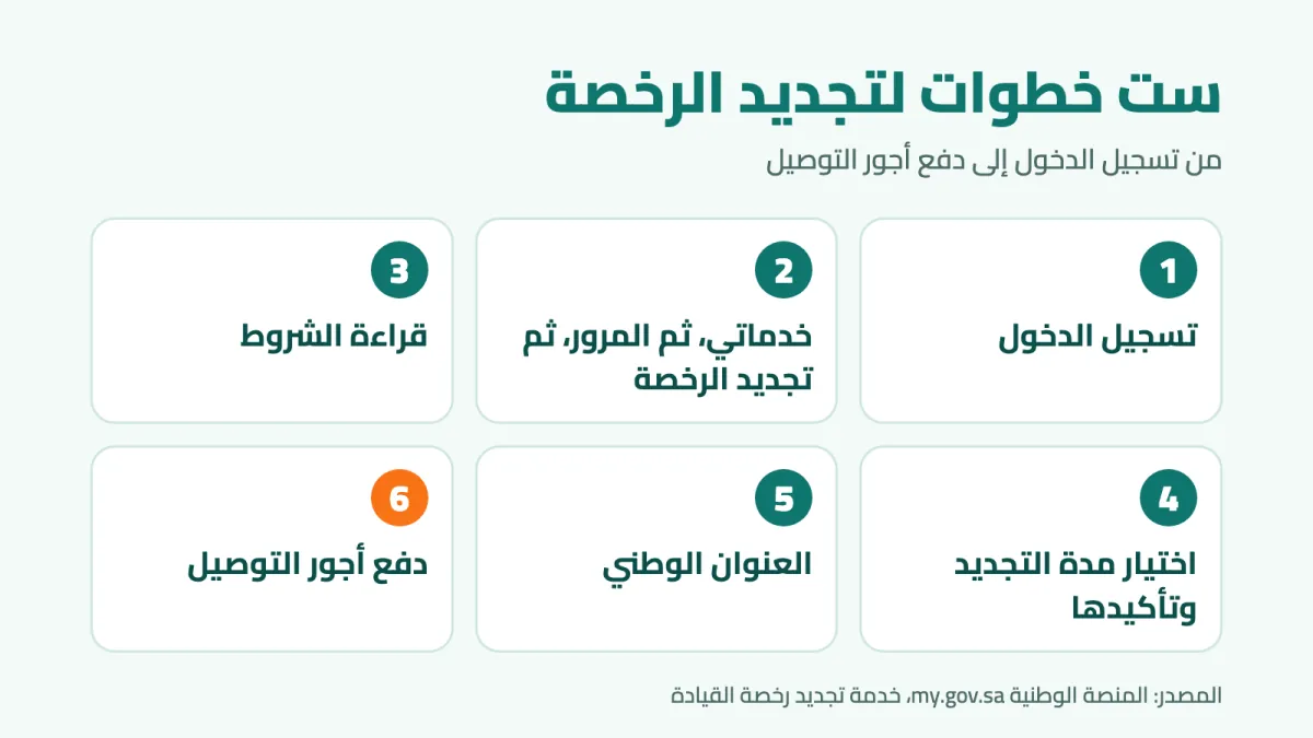 خطوات تجديد رخصة القيادة عبر أبشر في ست مراحل