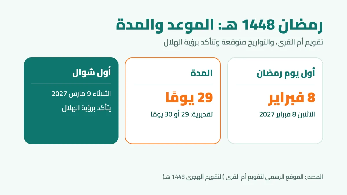 موعد أول يوم رمضان 1448 هـ ومدته بحسب تقويم أم القرى
