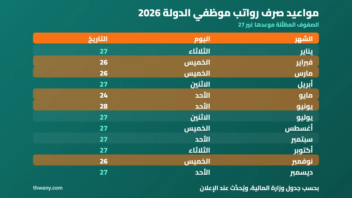 جدول مواعيد صرف رواتب موظفي الدولة لعام 2026 بحسب وزارة المالية من 27 يناير إلى 27 ديسمبر مع الأشهر التي قُدّم فيها الموعد أو أُخّر